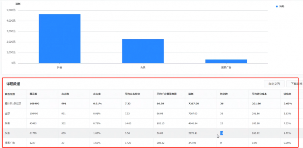 信息流账户分析,两个技巧确定优化方向