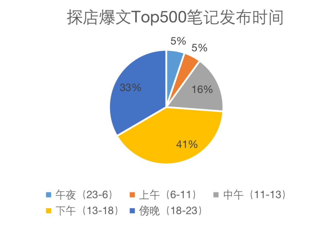 小红书探店类爆文top500分析