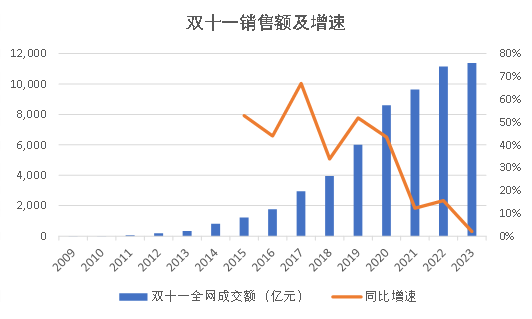 完蛋,双11的新增量被B站包围了