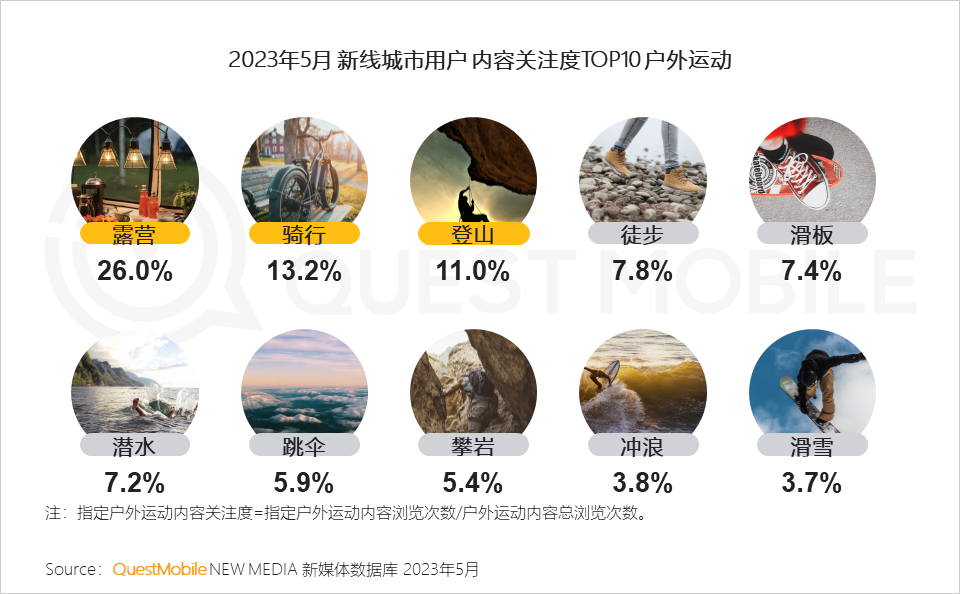 QuestMobile 2023年新线市场用户洞察:新线城市用户规模4.68亿,消费潜力持续爆发,5000元终端占比24.1%