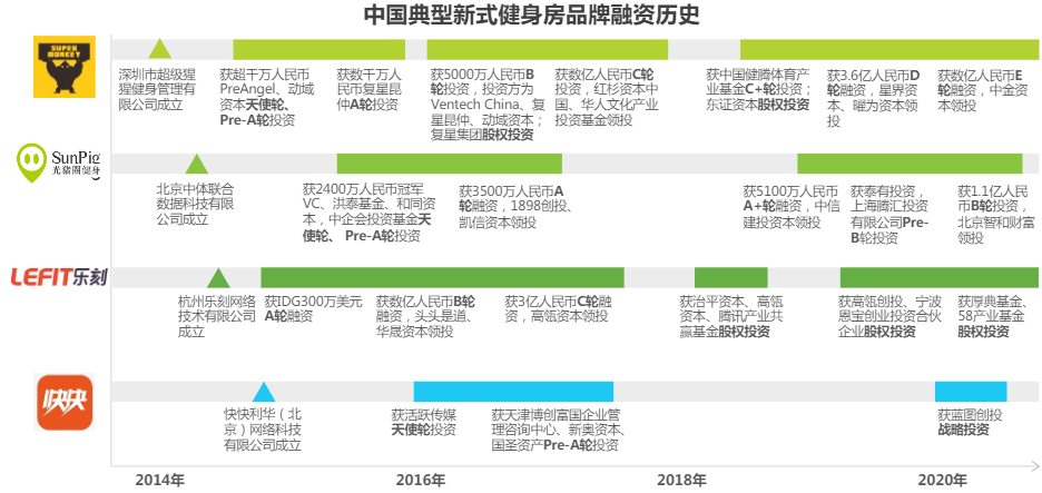 新式健身房,如何实现都市人的健身自由?