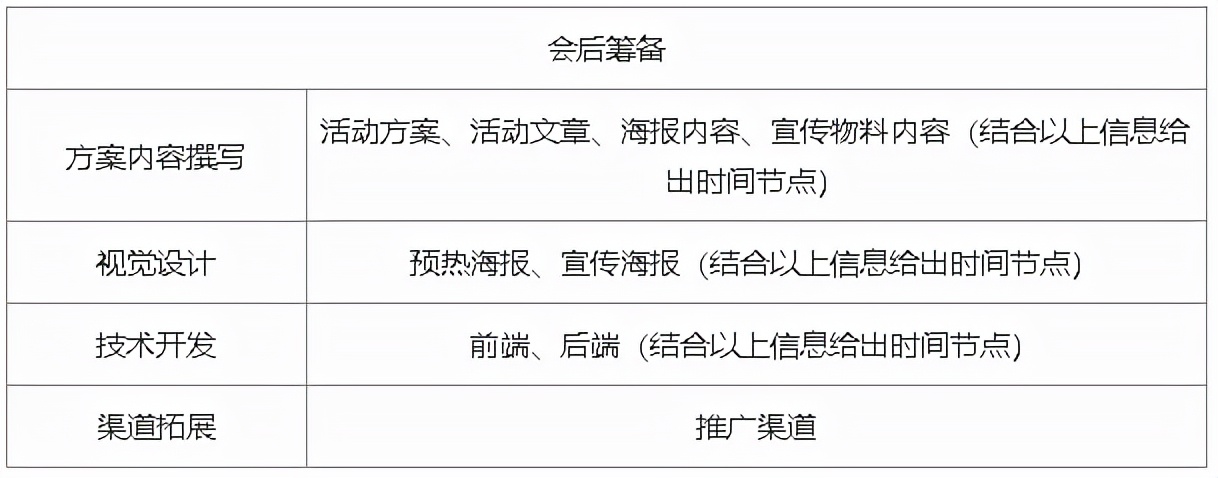 运营流程是什么(解析线上活动运营流程)