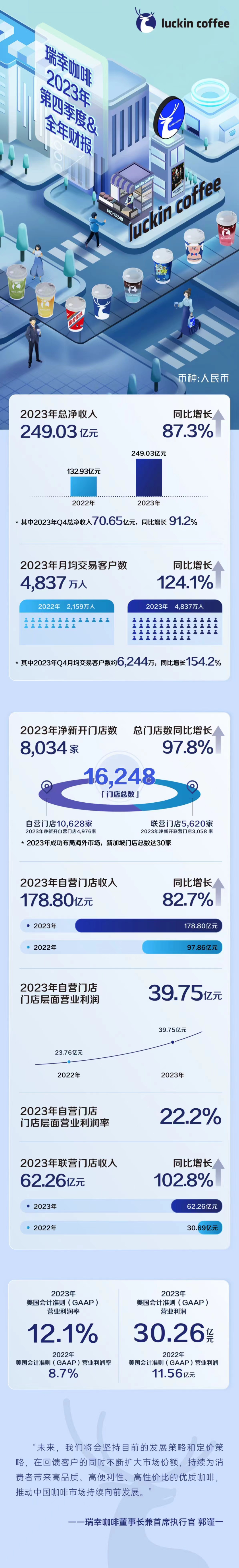 瑞幸登顶中国咖啡市场