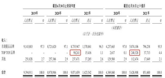 TOPTOY 第三季度收入1.24亿,相比泡泡玛特怎么样?| 雷报