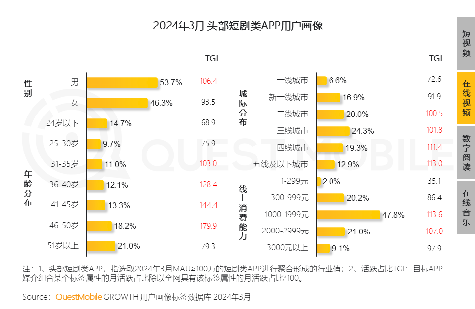 QuestMobile2024中国移动互联网春季大报告：用户12.32亿，人均月时长165小时，小程序、AIGC、三大屏交相辉映