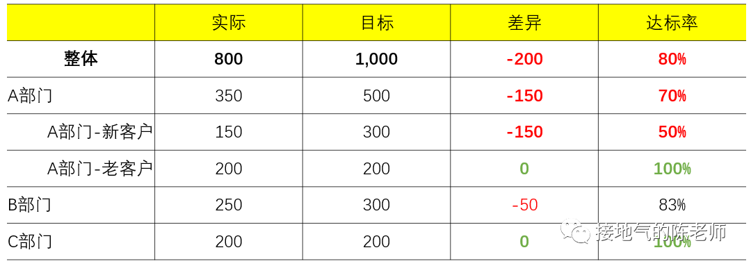 经营分析,如何洞察业务痛点
