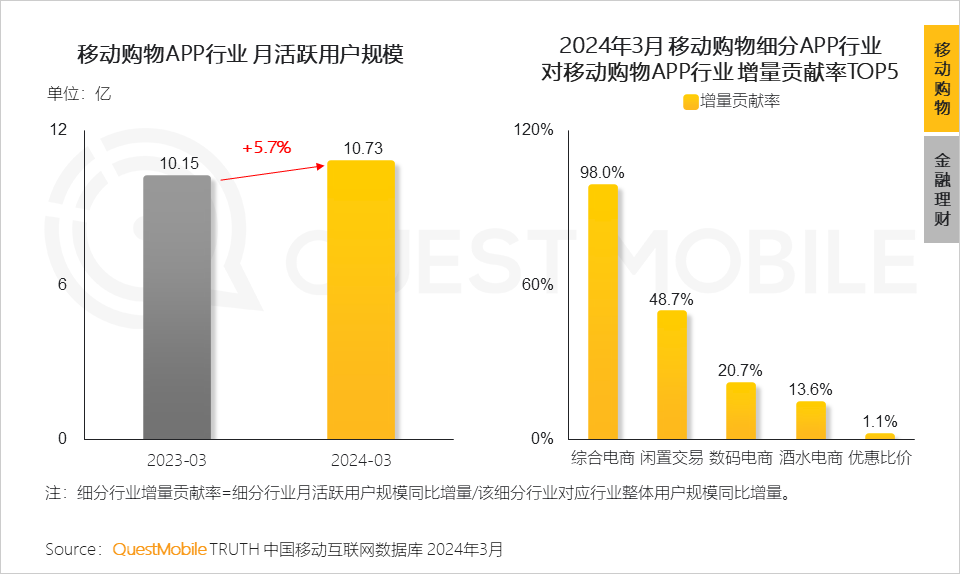 QuestMobile2024中国移动互联网春季大报告：用户12.32亿，人均月时长165小时，小程序、AIGC、三大屏交相辉映