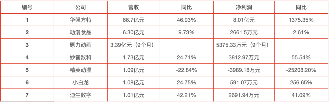 7家收入过亿的动漫公司,靠什么赚钱?|雷报
