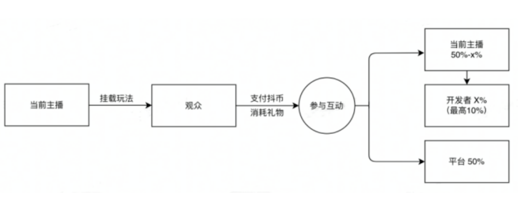 抖音、快手、B站、虎牙竞相布局,但这一新赛道竞争已陷白热化?