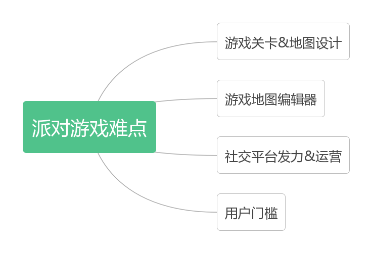 派对游戏赛道怎么样？以近3.3亿下载量《Stumble Guys》为例的品类产品分析