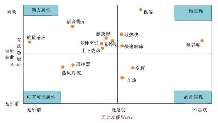 营销分析—KANO模型