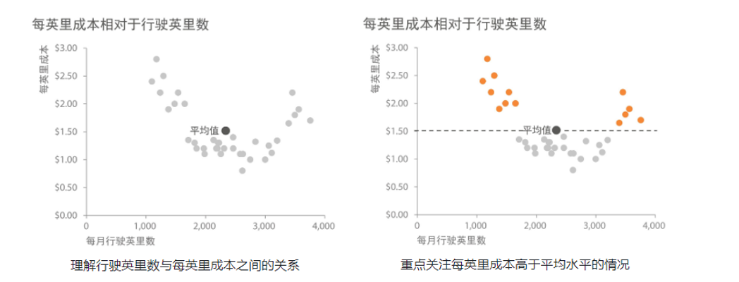 《用数据讲故事》:用故事驱动决策