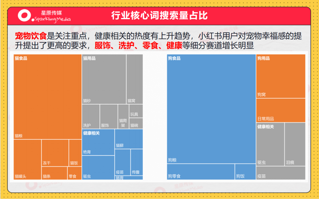 宠物赛道近期小红书种草趋势！怎么做才有转化有传播？