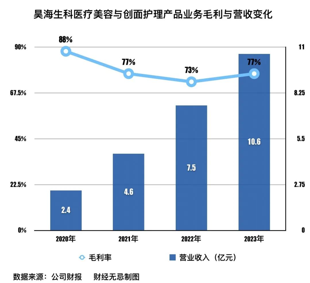 为什么资本不爱&ldquo;医美茅&rdquo;了？