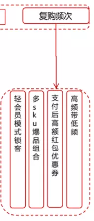 京东超市用户运营体系拆解