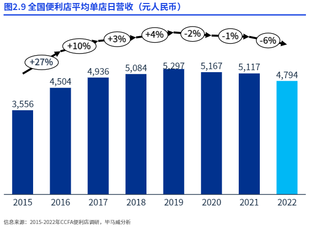 数字化与鲜食热食，便利店2023两大关键词
