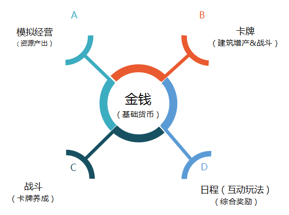 微信小游戏畅销榜Top5，这款模拟经营玩法的《商业都市》有什么不一样？