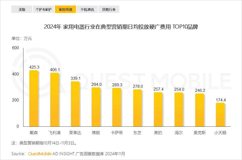 QuestMobile 2024年&ldquo;双十一&rdquo;洞察报告：营销节点拉长、模式融合创新叠加政府补贴，大促周期与体量双增！