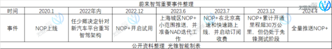 智驾追平、销量复活,蔚来又有未来了?
