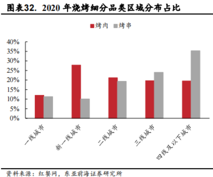 殊途同归,烤肉为什么复制不了火锅的成功?