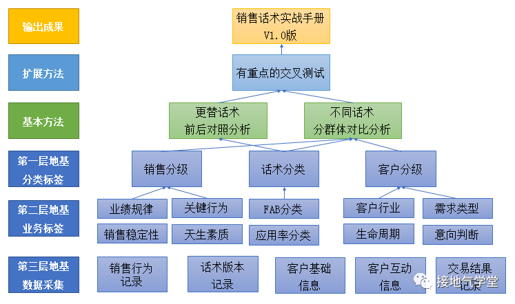 手把手拆解:一个优秀的数据分析项目