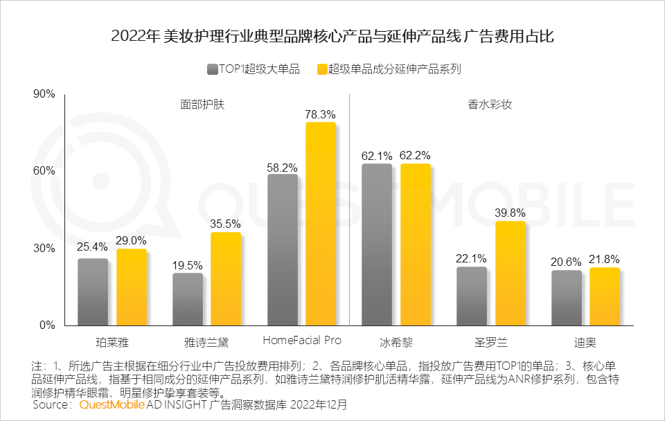 QuestMobile2022中国互联网广告市场洞察：总量突破6600亿元，头部平台强化流量内转化，AIGC等技术持续搅动市场