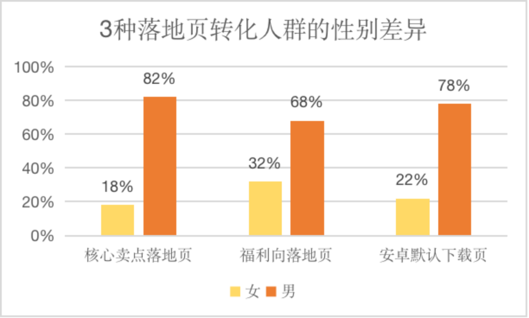 转化率显著提升48%!只因我多点了这一个按钮