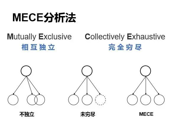 干货收藏：麦肯锡结构化思维，职场必备的黄金思考方法