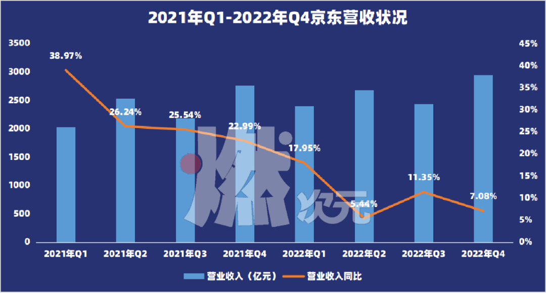 低价之外,京东还需要更多武器