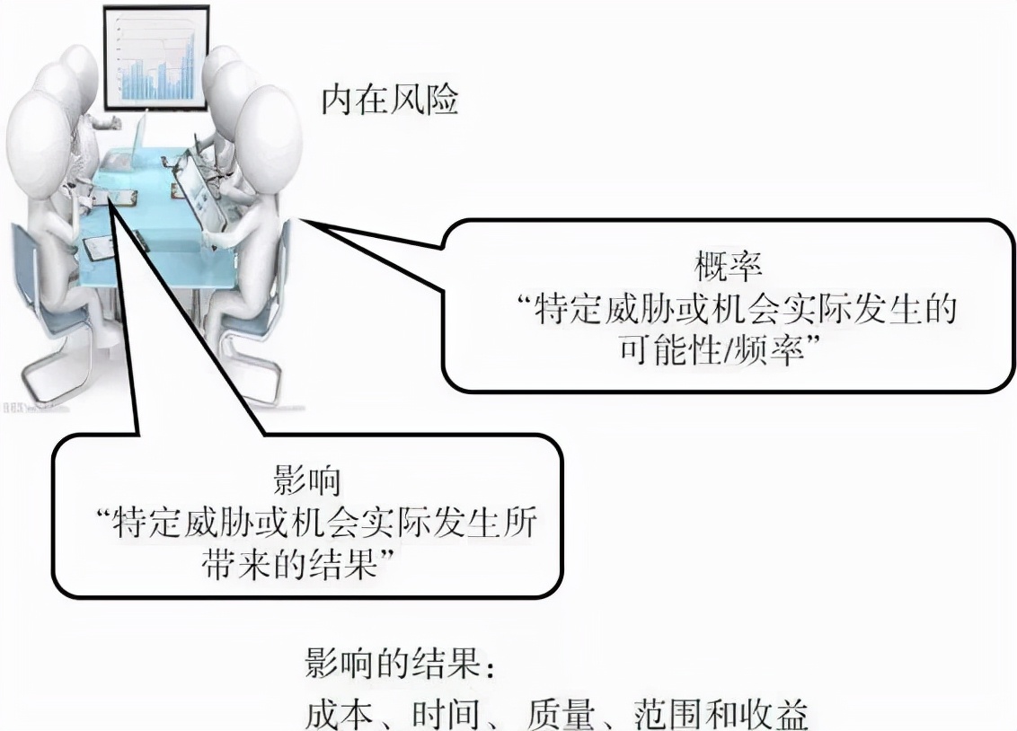 风险管理五大步骤,搞定80%以上的项目风险