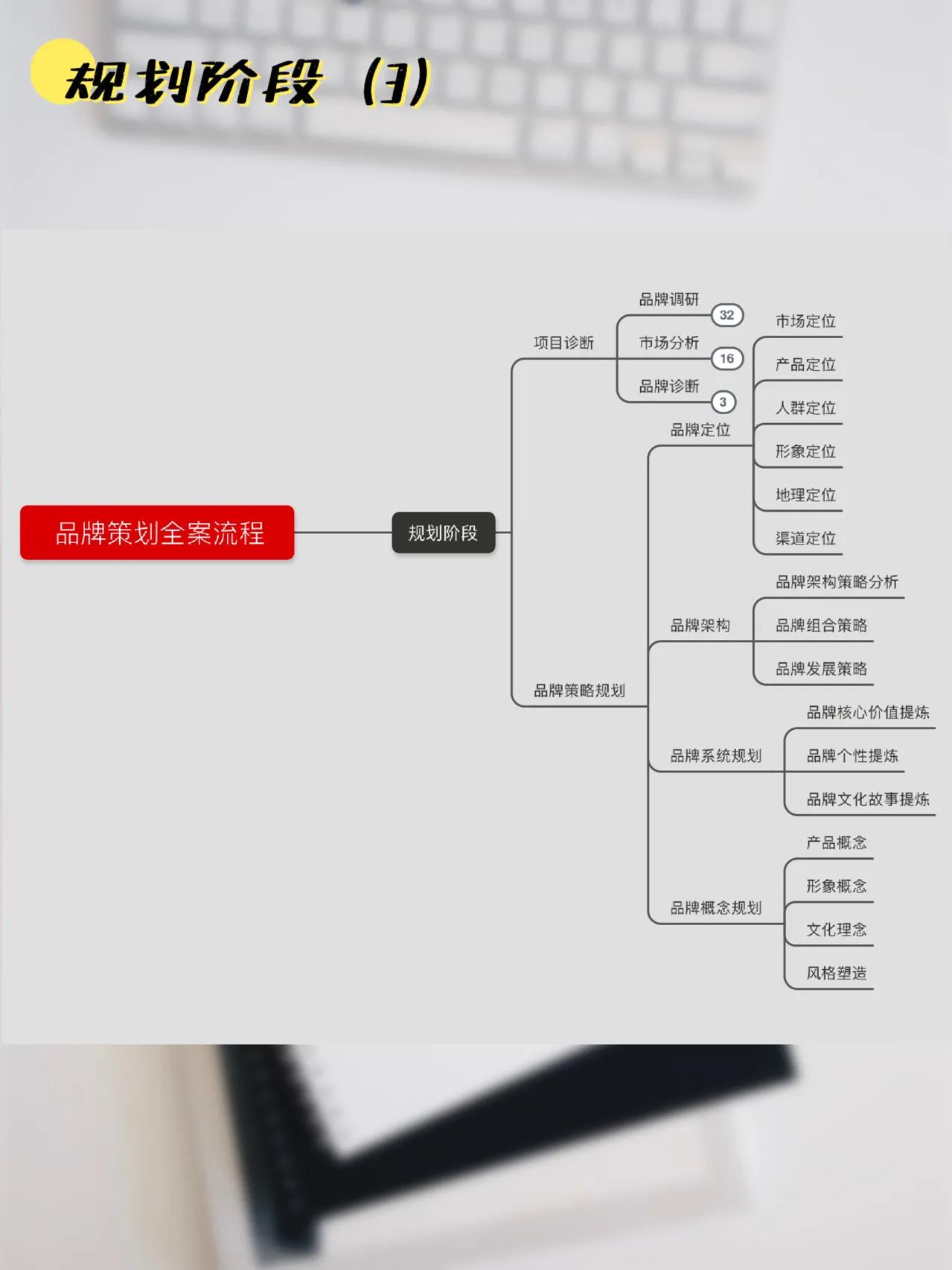 品牌全案策划流程图,干货,收藏一下吧!