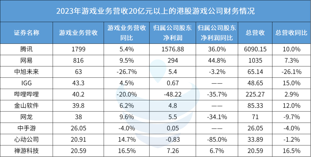 30家港股游戏公司年报:谁在狂飙?谁在慢跑?谁亏损裁员削开支?