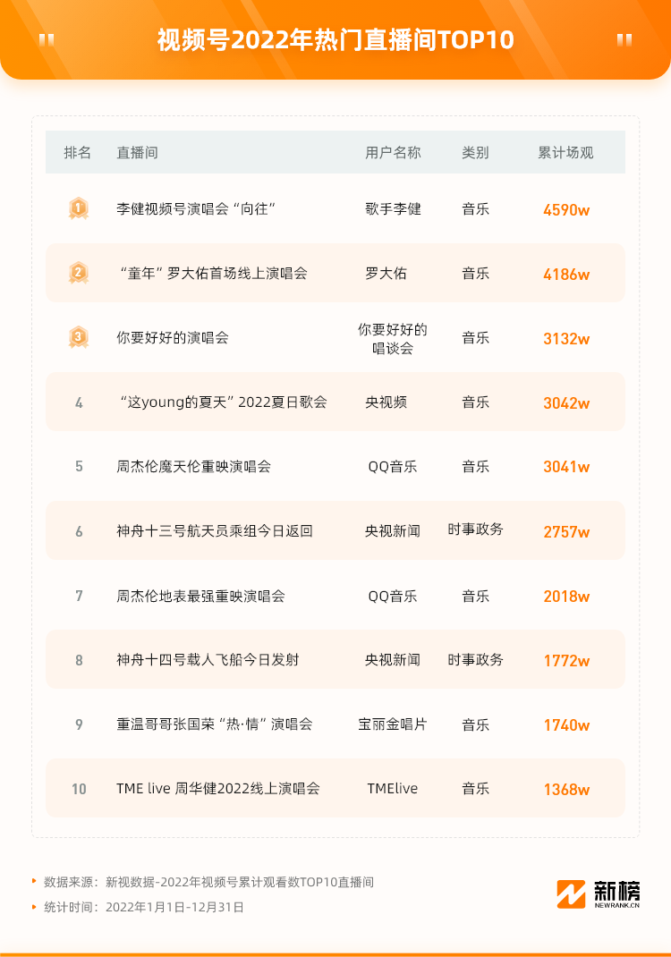 视频号2022复盘：演唱会破圈，百万粉创作者涌现，电商闭环或迎来爆发