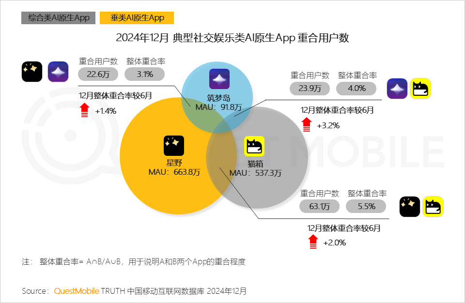 QuestMobile2024年AIGC应用发展年度报告:AI原生APP三强争霸,AI应用“四大模式”形成,智能体数量超过小程序