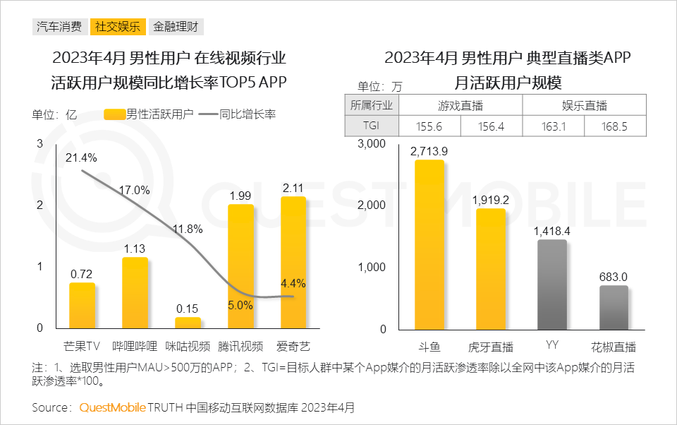 QuestMobile2023男性消费洞察报告:全网男性用户6.11亿,男性月人均时长及线上消费超千元分别增长1%、1.7%