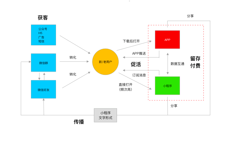 游戏化电商的增长之路,以多多果园为例