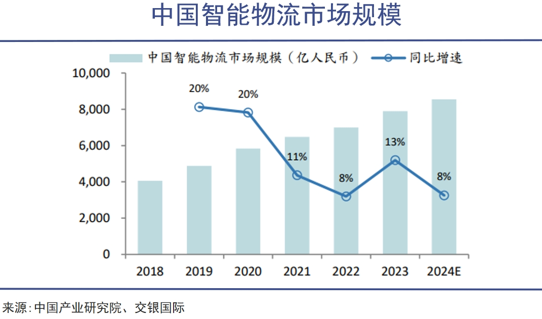 中国物流,还能怎么升级?|巨潮