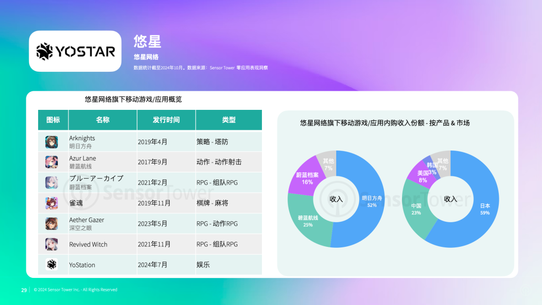 《2024年日本市场数字广告洞察》- 过去1年广告商在不同平台数字广告总支出达42亿美元,Instagram占比63%