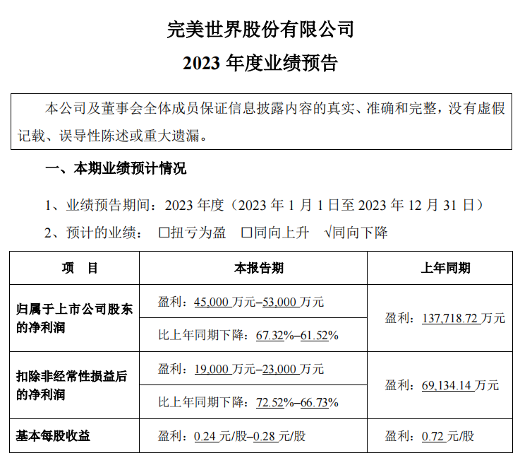 核心项目被曝裁员,净利润再度腰斩,完美世界出牌的机会不多了