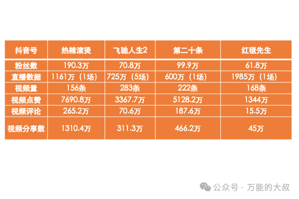 “两微抖红”四大平台宣发数据对比:《热辣滚烫》凭啥能赢《飞驰》《二十》《红毯》?