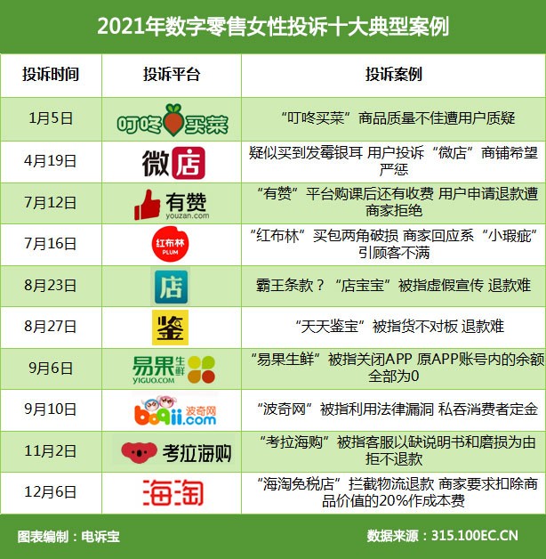 女性网络消费投诉报告:有赞、考拉海购、58同城、智行等遭吐槽 女性网络消费投诉报告:有赞、考拉海购、58同城、智行等遭吐槽