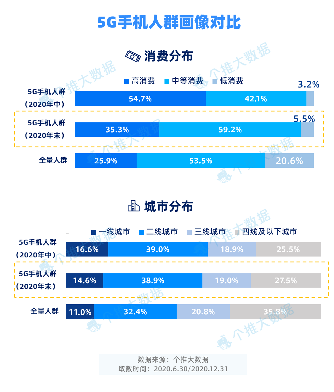 7-5G手机人群画像对比(消费水平+城市分布).png 7-5G手机人群画像对比(消费水平+城市分布).png