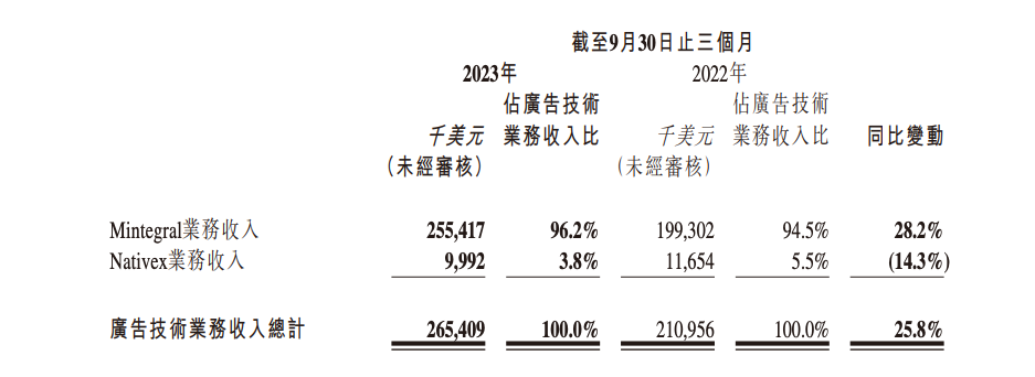 Mintegral业务再创新高,汇量科技基建成果已然显现?