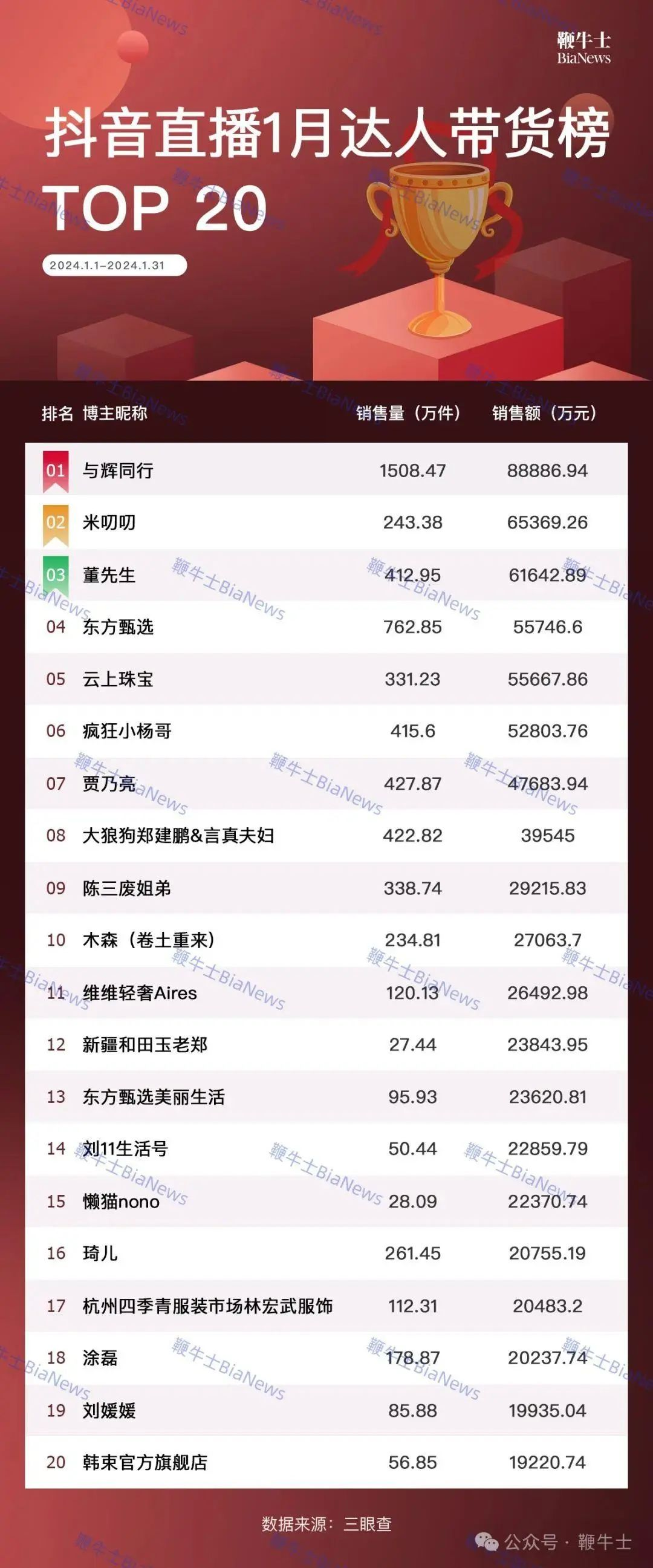太突然!刚刚,董宇辉清空微博