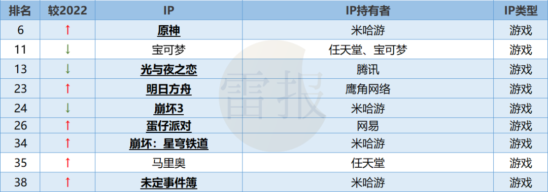 76部游戏改编动画,对IP变现的贡献却“微乎其微”?|雷报