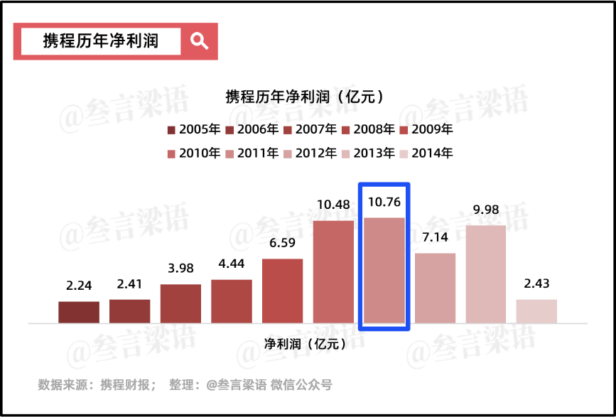 携程,穿越周期的尖子生
