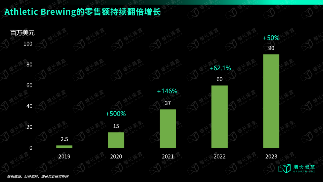 成立6年占据行业51%市场份额,美国人也有自己的“元气森林”