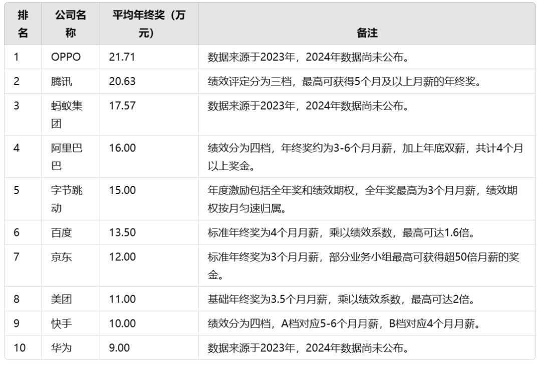 腾讯&ldquo;15个月&rdquo;，字节&ldquo;10个月&rdquo;，阿里&ldquo;稳稳8个月&rdquo;：2024大厂年终奖排行榜来了！