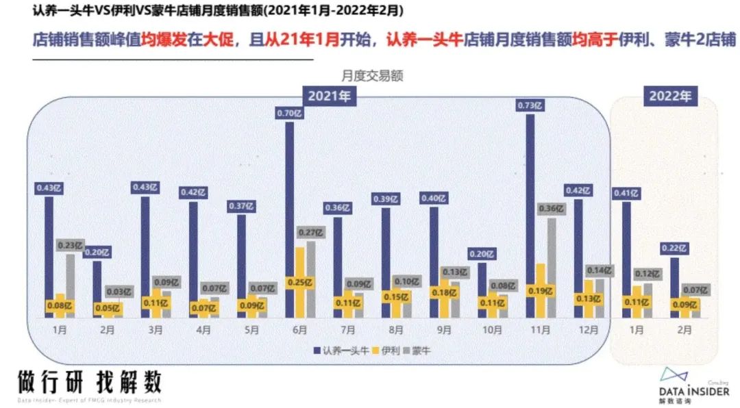 案例拆解|1600万会员认养6万头奶牛，它是如何做到的？