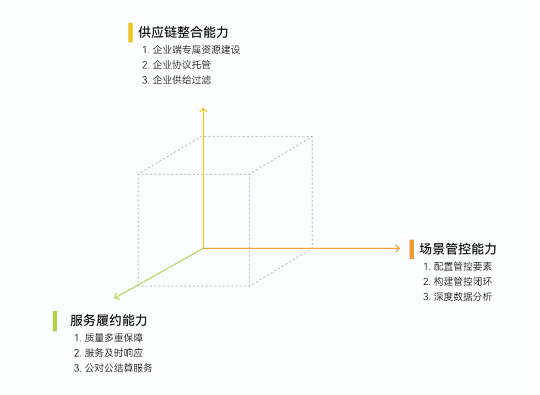 企业消费管理再进阶:SIMPLE模型帮你选择服务商